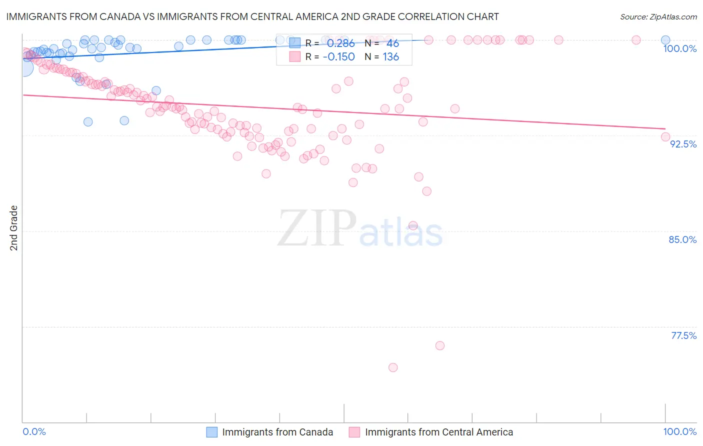 Immigrants from Canada vs Immigrants from Central America 2nd Grade