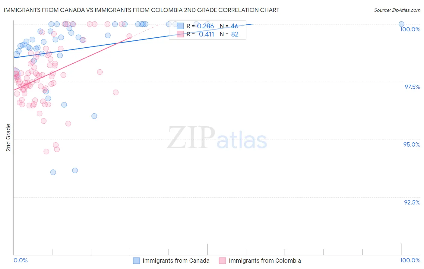 Immigrants from Canada vs Immigrants from Colombia 2nd Grade