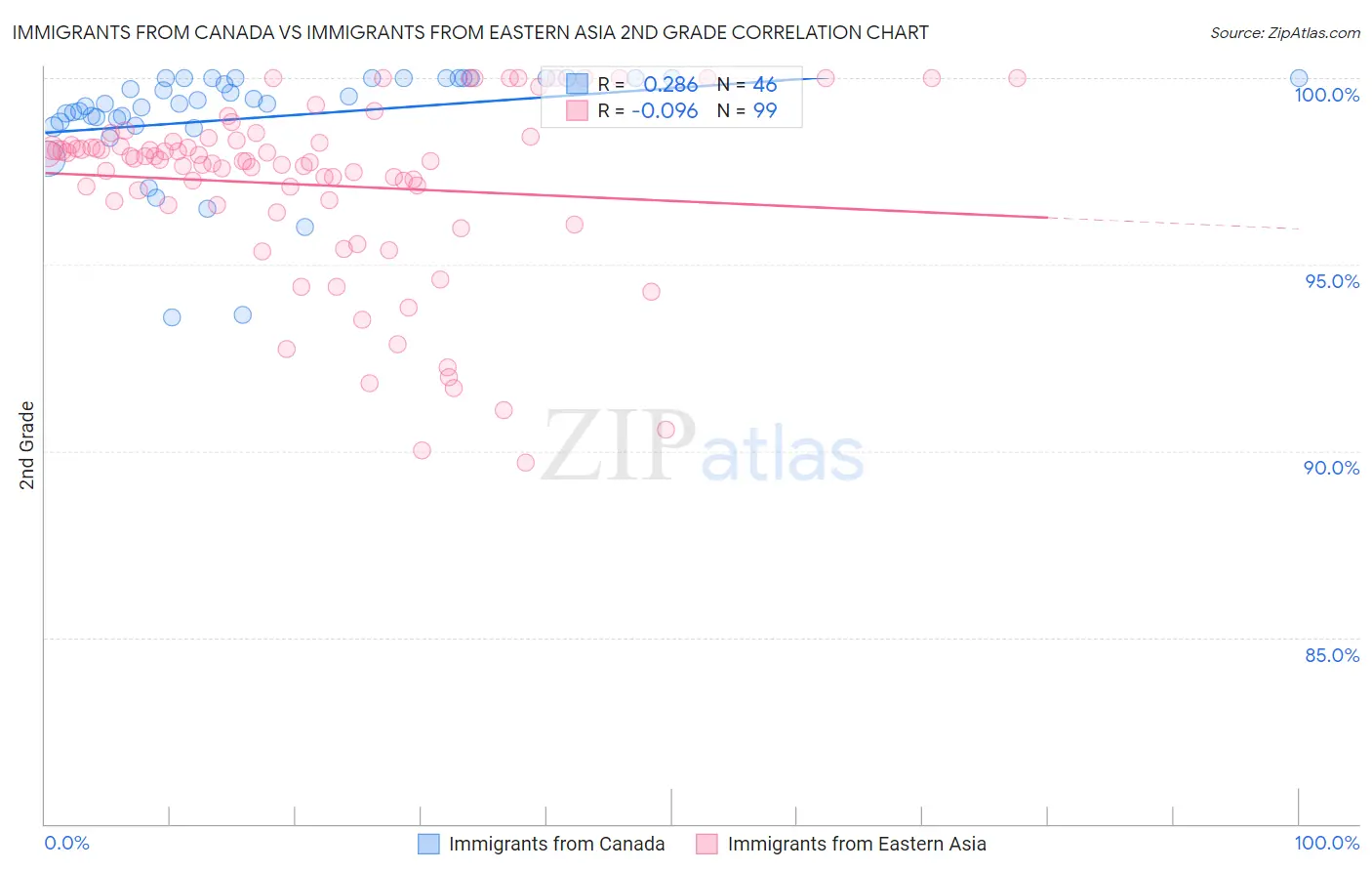 Immigrants from Canada vs Immigrants from Eastern Asia 2nd Grade