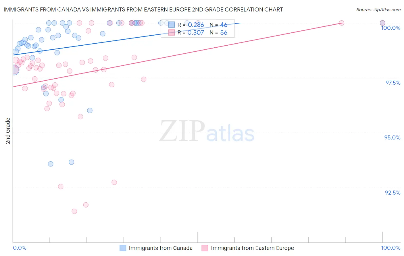 Immigrants from Canada vs Immigrants from Eastern Europe 2nd Grade