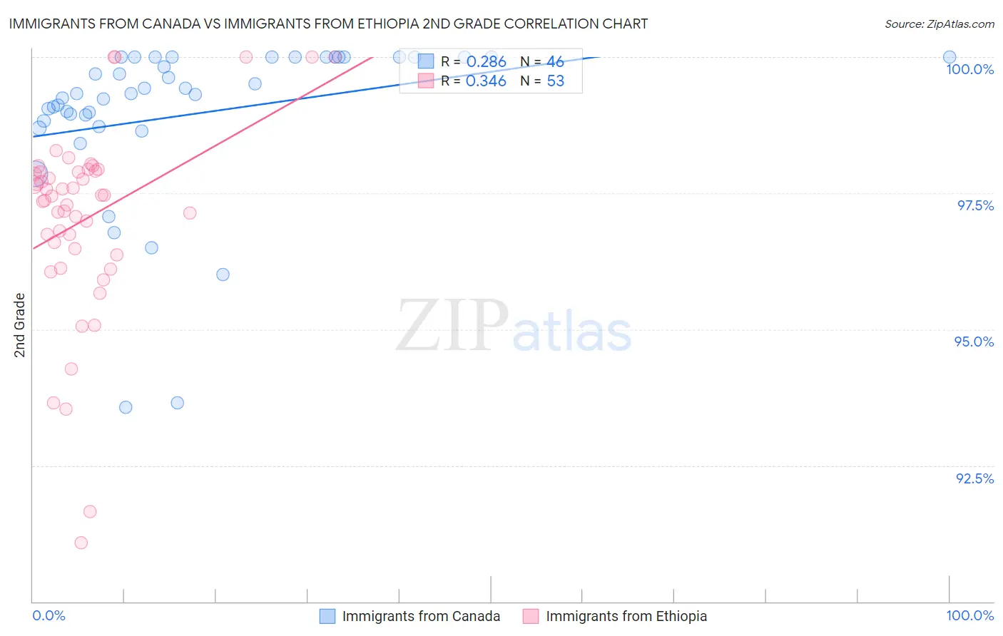 Immigrants from Canada vs Immigrants from Ethiopia 2nd Grade