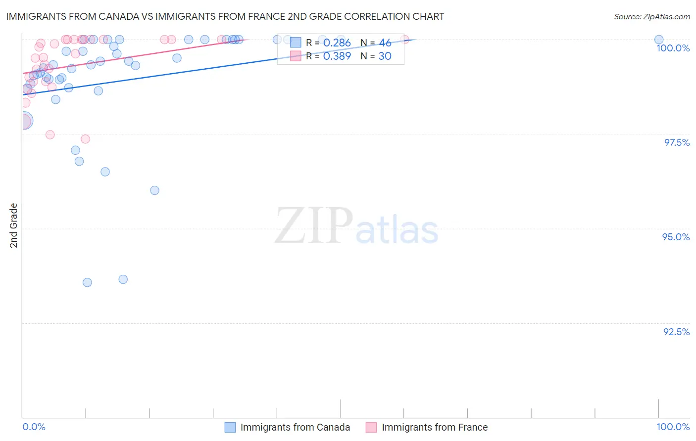 Immigrants from Canada vs Immigrants from France 2nd Grade