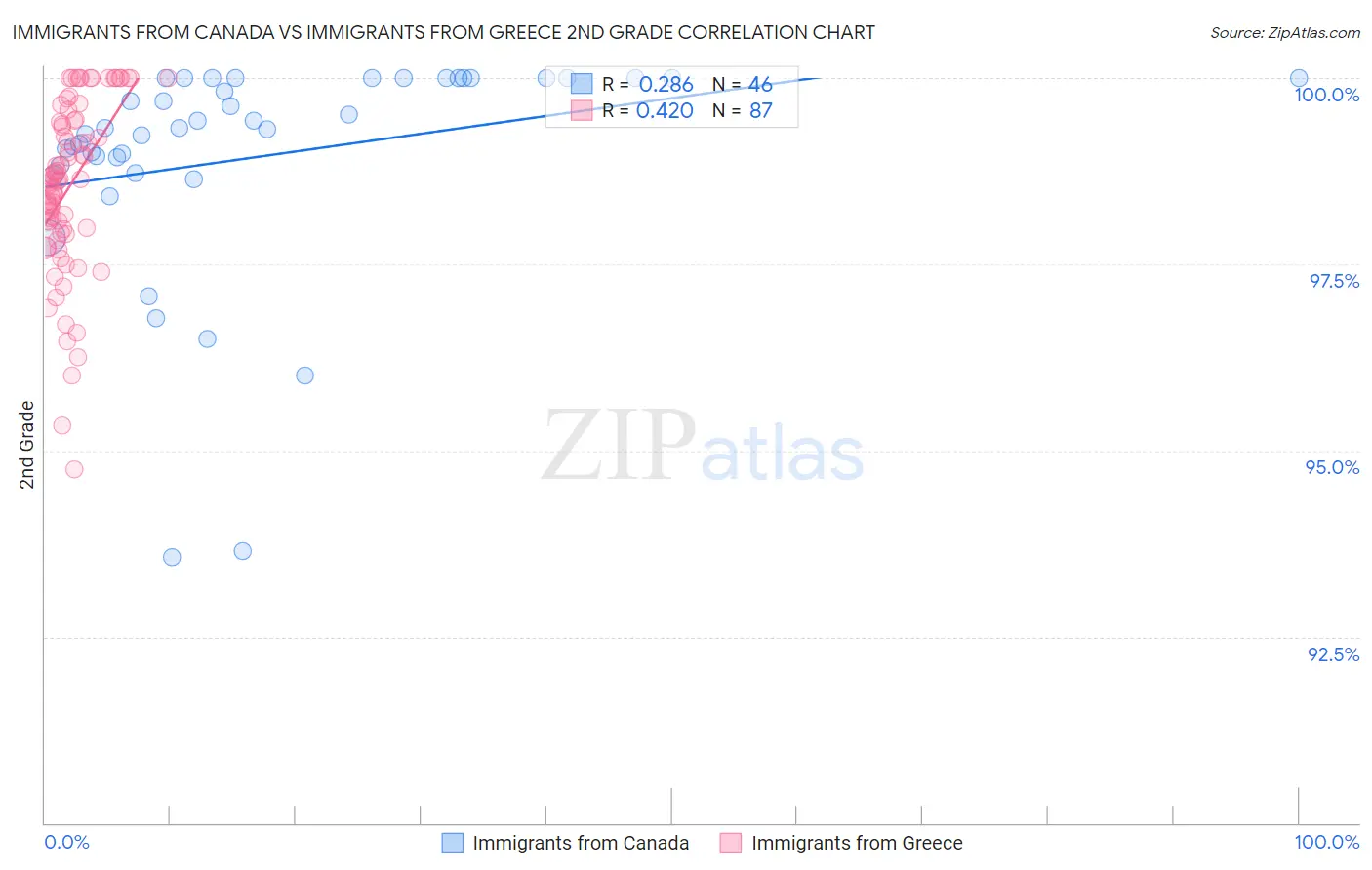 Immigrants from Canada vs Immigrants from Greece 2nd Grade