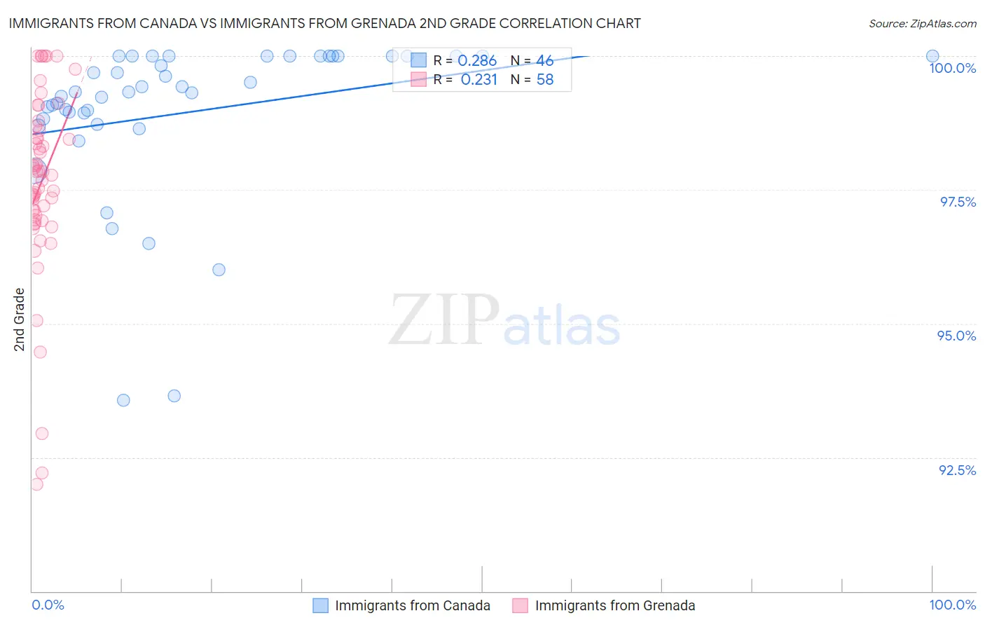 Immigrants from Canada vs Immigrants from Grenada 2nd Grade