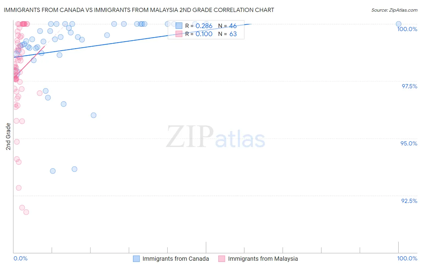 Immigrants from Canada vs Immigrants from Malaysia 2nd Grade