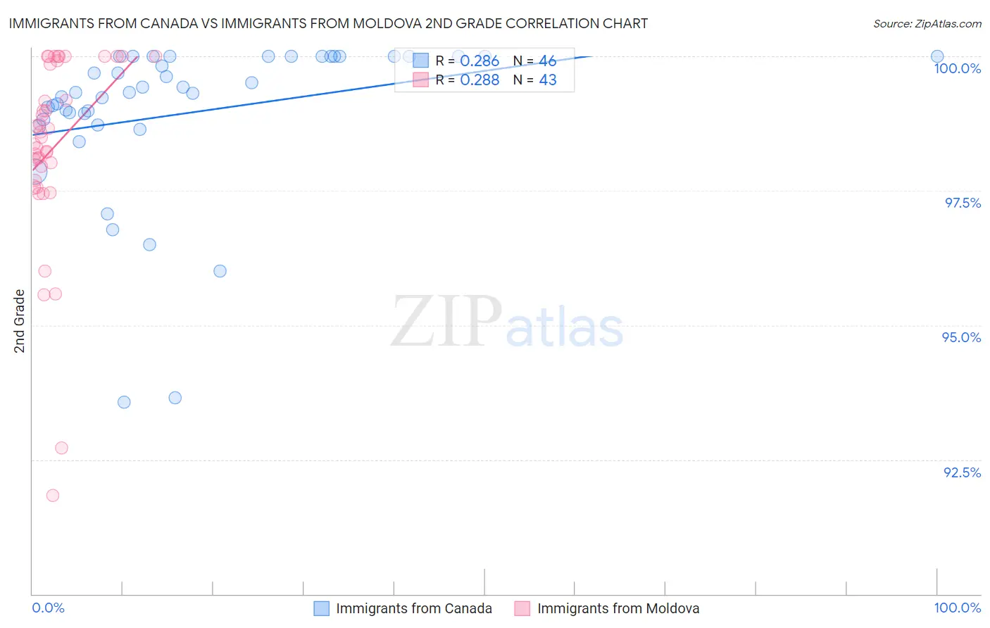 Immigrants from Canada vs Immigrants from Moldova 2nd Grade