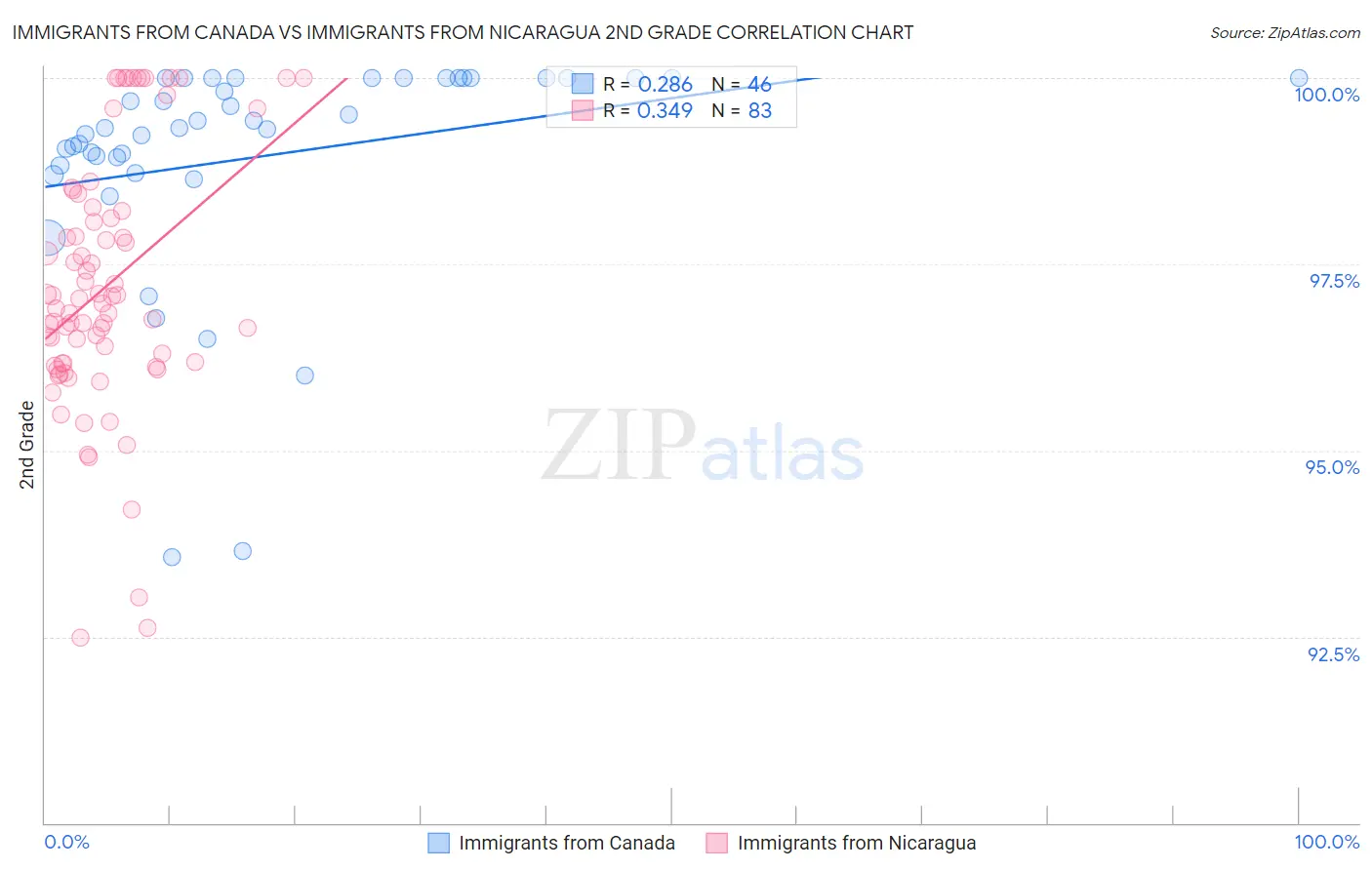 Immigrants from Canada vs Immigrants from Nicaragua 2nd Grade