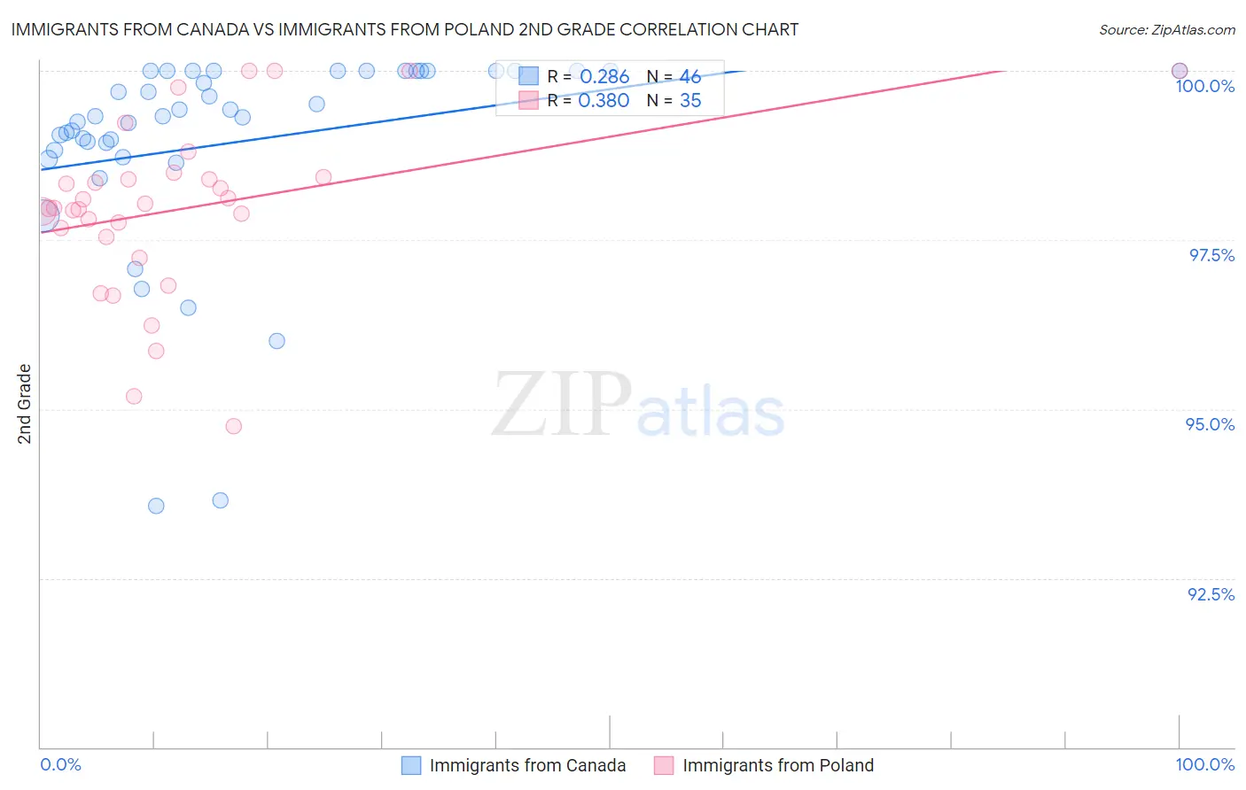 Immigrants from Canada vs Immigrants from Poland 2nd Grade