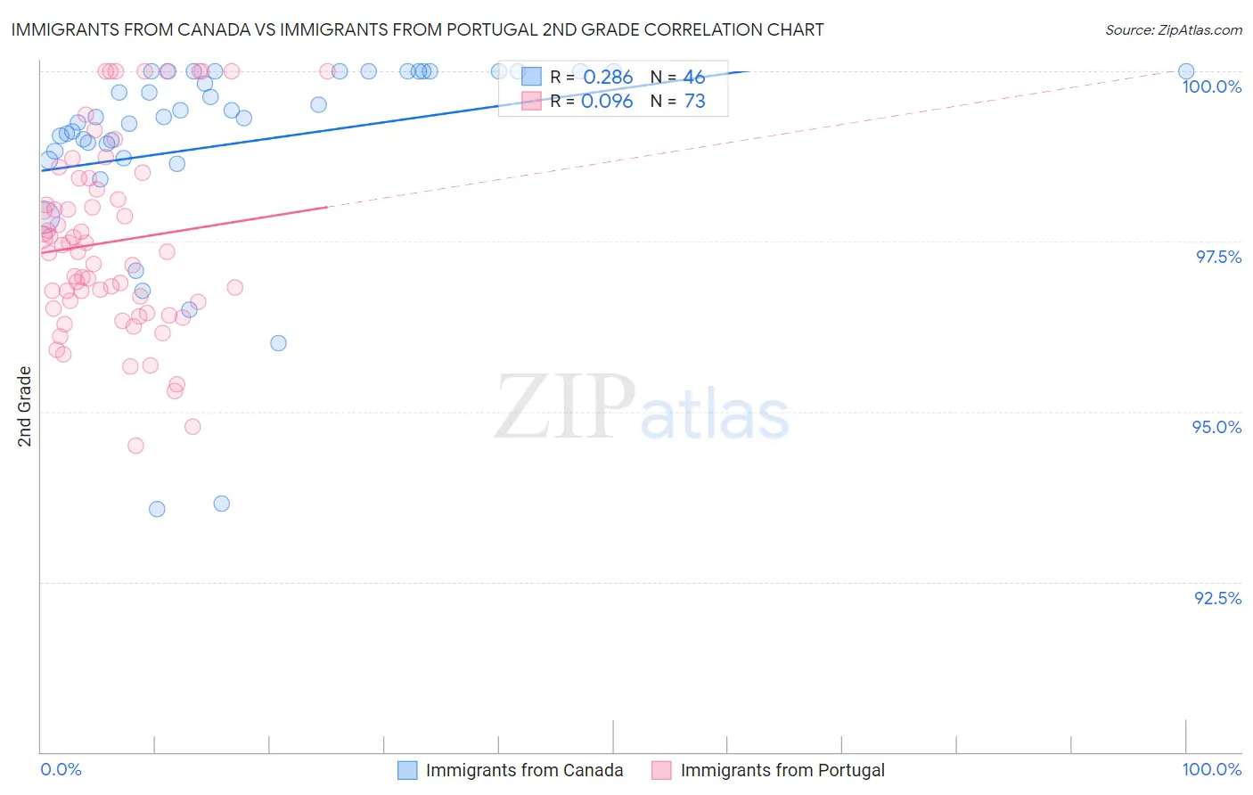 Immigrants from Canada vs Immigrants from Portugal 2nd Grade