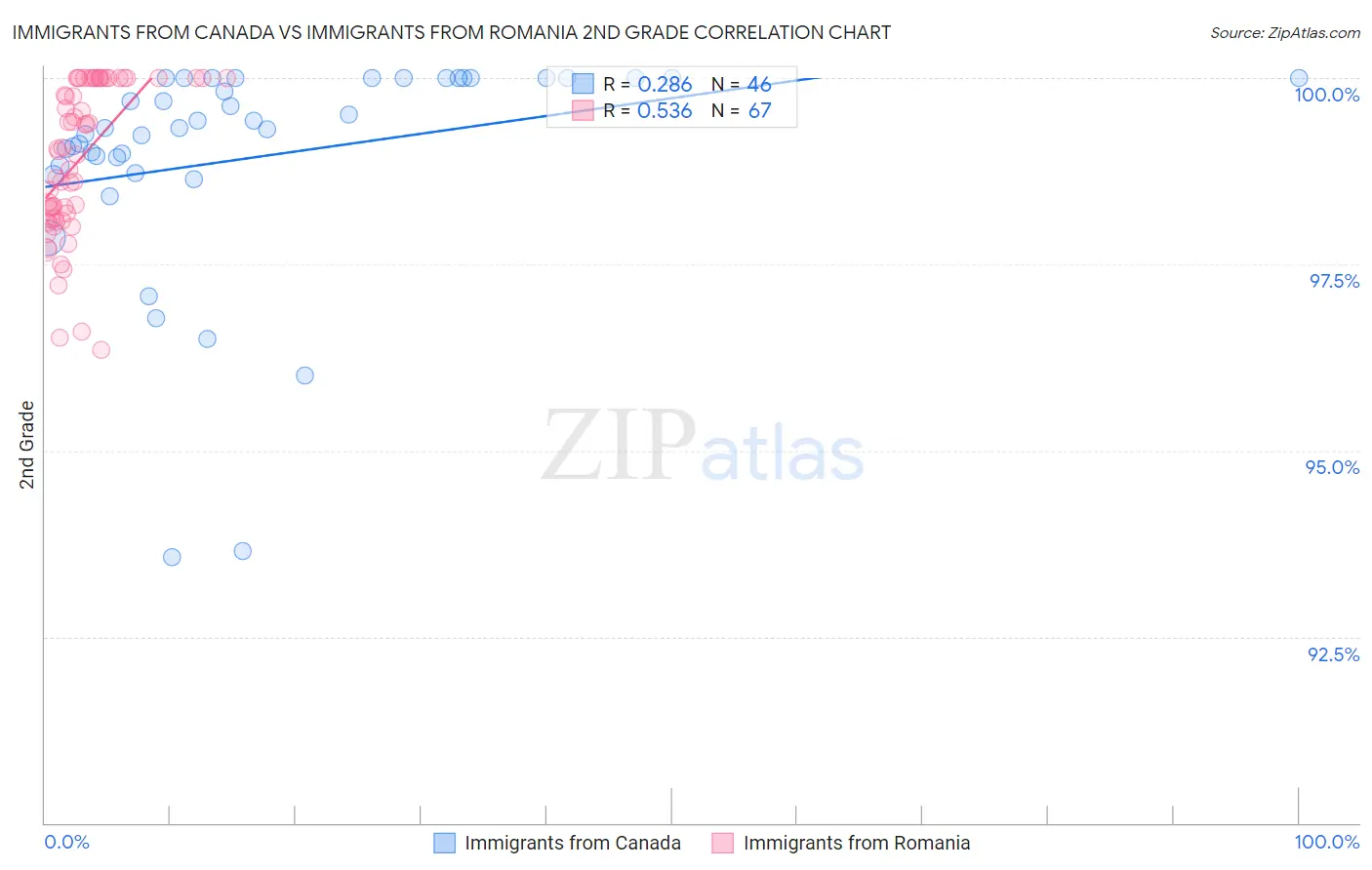 Immigrants from Canada vs Immigrants from Romania 2nd Grade