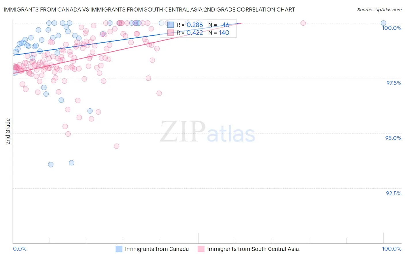 Immigrants from Canada vs Immigrants from South Central Asia 2nd Grade