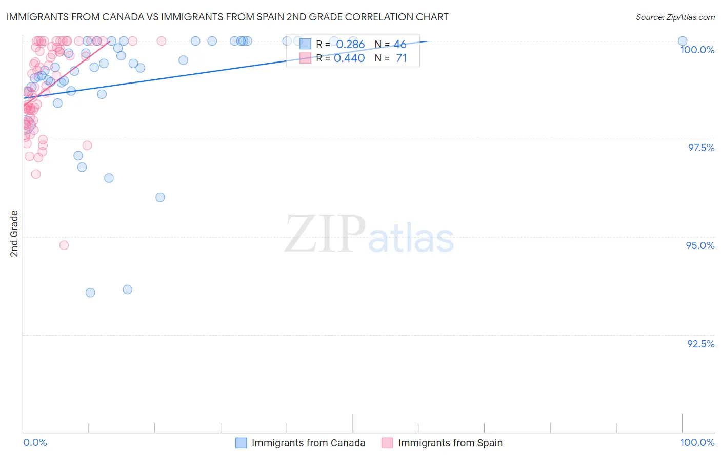 Immigrants from Canada vs Immigrants from Spain 2nd Grade