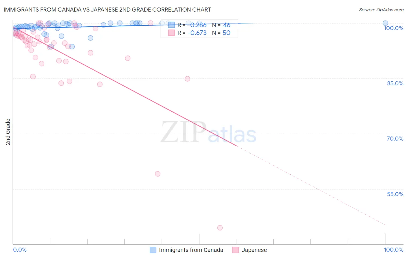Immigrants from Canada vs Japanese 2nd Grade