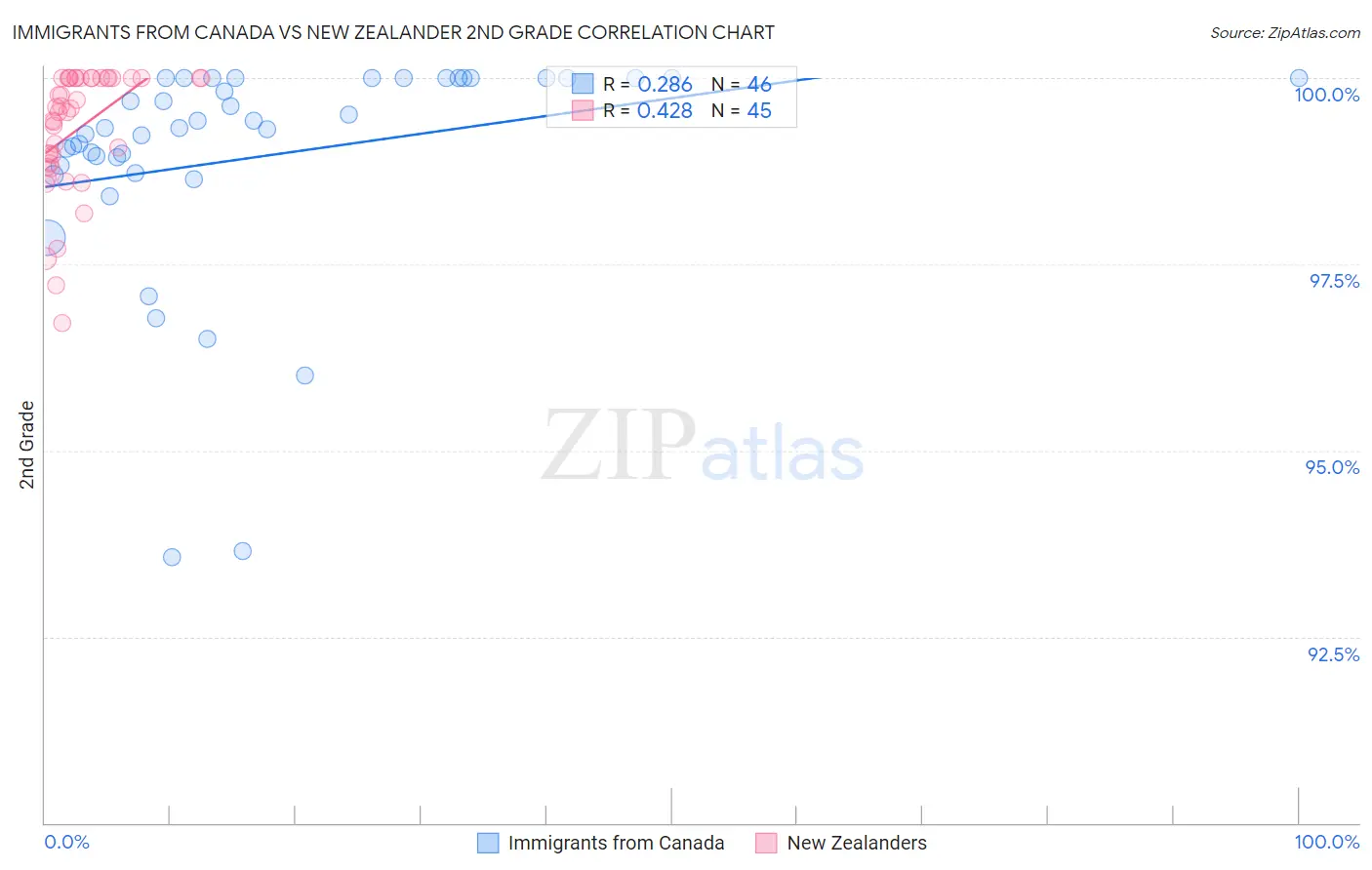 Immigrants from Canada vs New Zealander 2nd Grade