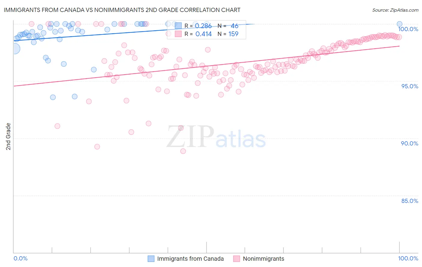 Immigrants from Canada vs Nonimmigrants 2nd Grade