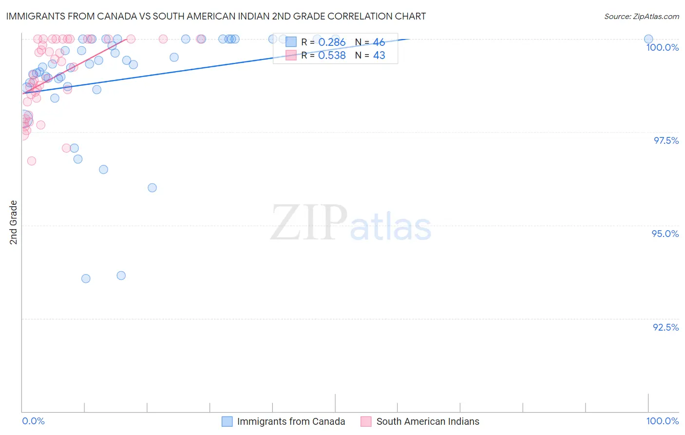 Immigrants from Canada vs South American Indian 2nd Grade