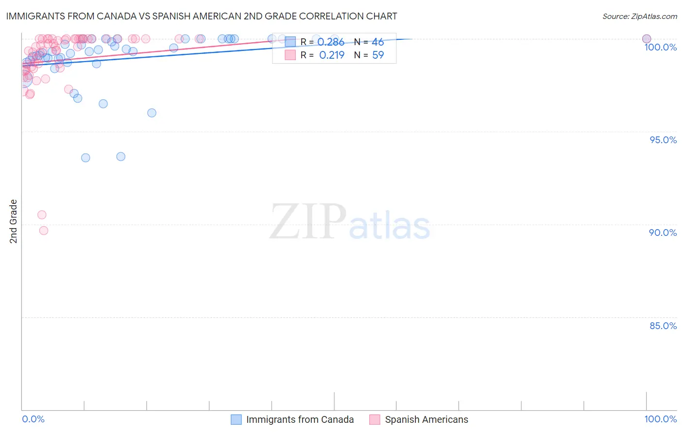 Immigrants from Canada vs Spanish American 2nd Grade