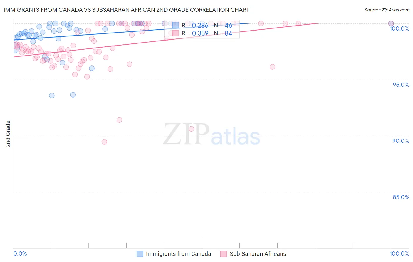 Immigrants from Canada vs Subsaharan African 2nd Grade