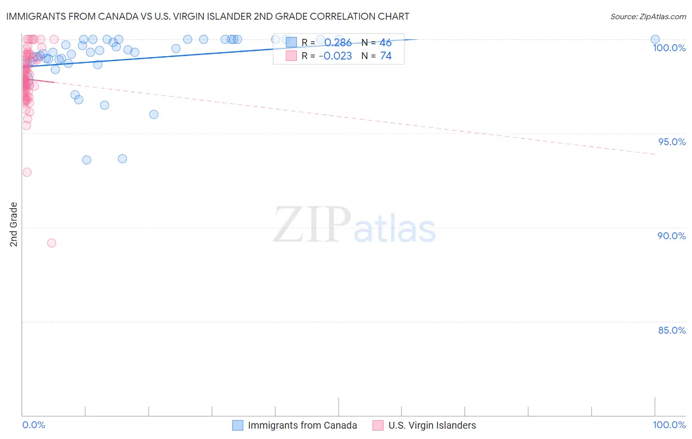 Immigrants from Canada vs U.S. Virgin Islander 2nd Grade