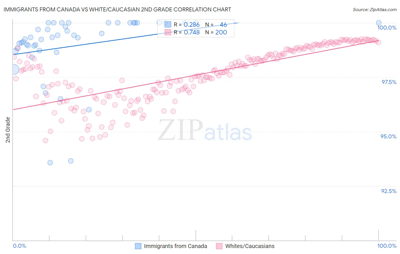 Immigrants from Canada vs White/Caucasian 2nd Grade