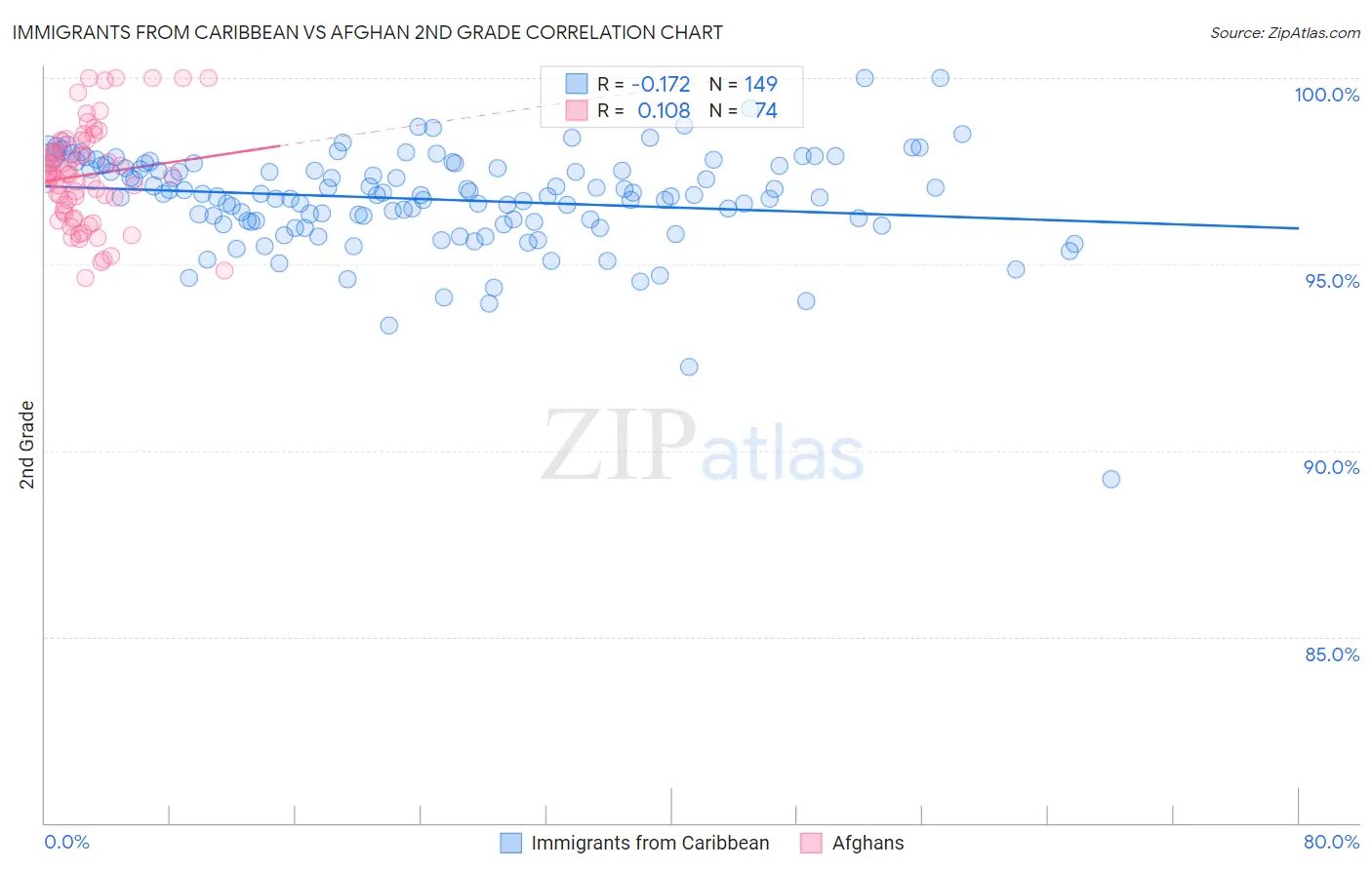 Immigrants from Caribbean vs Afghan 2nd Grade