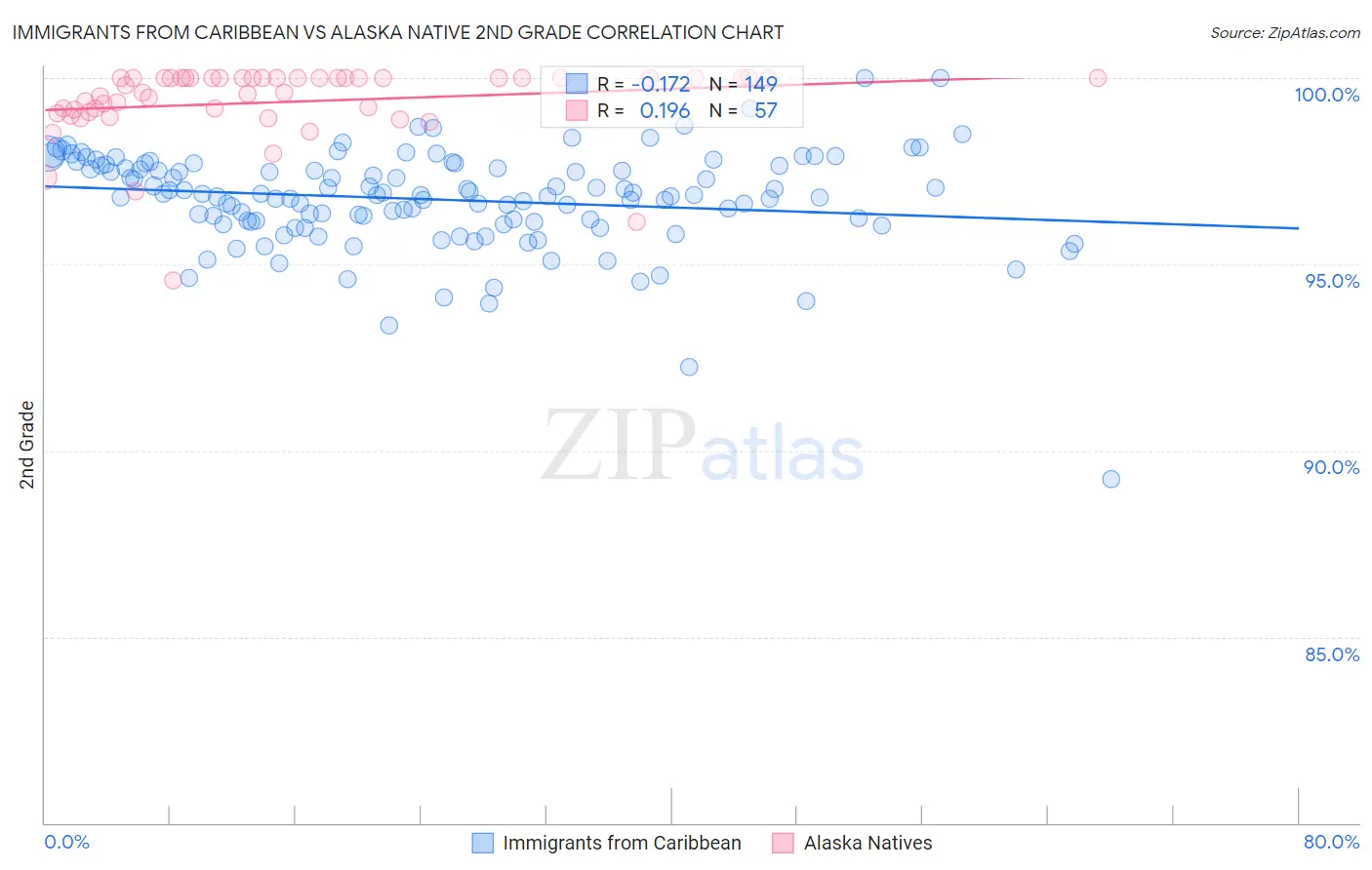 Immigrants from Caribbean vs Alaska Native 2nd Grade