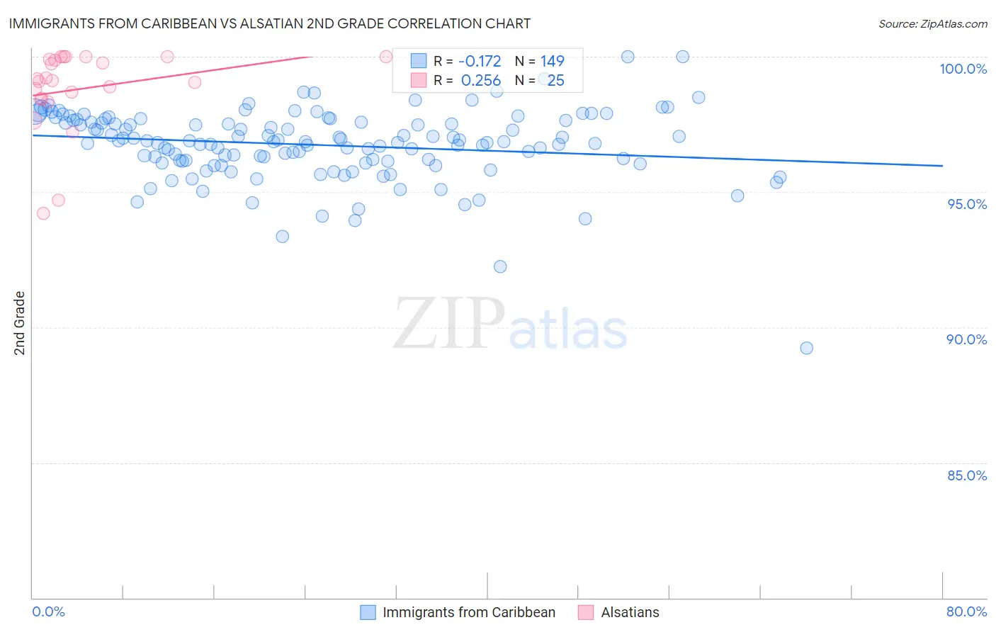 Immigrants from Caribbean vs Alsatian 2nd Grade