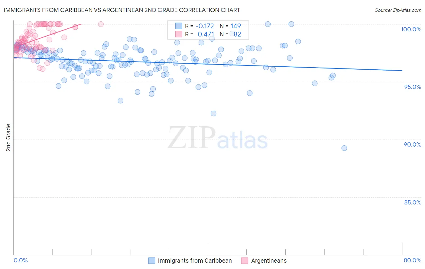 Immigrants from Caribbean vs Argentinean 2nd Grade