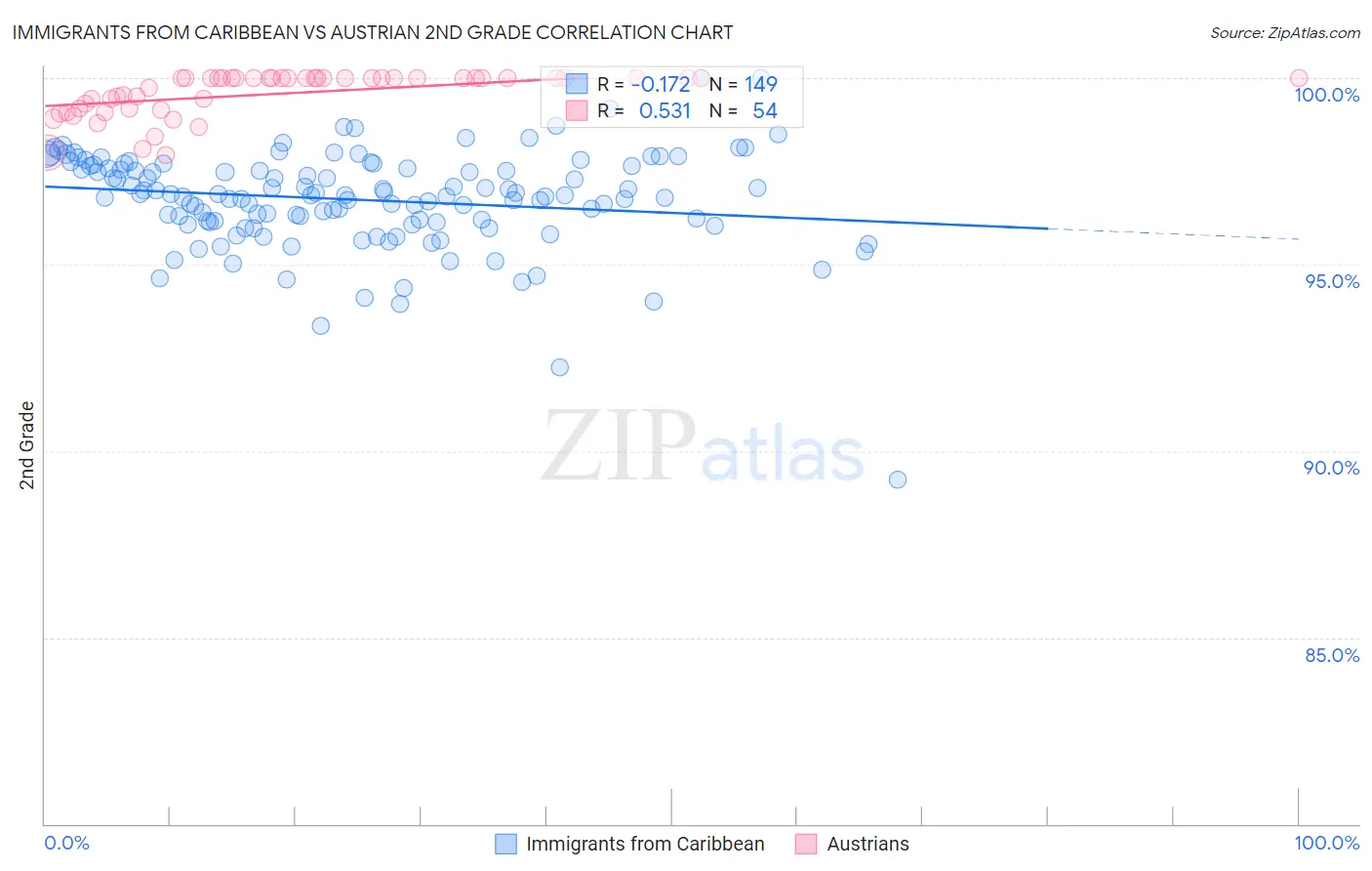 Immigrants from Caribbean vs Austrian 2nd Grade