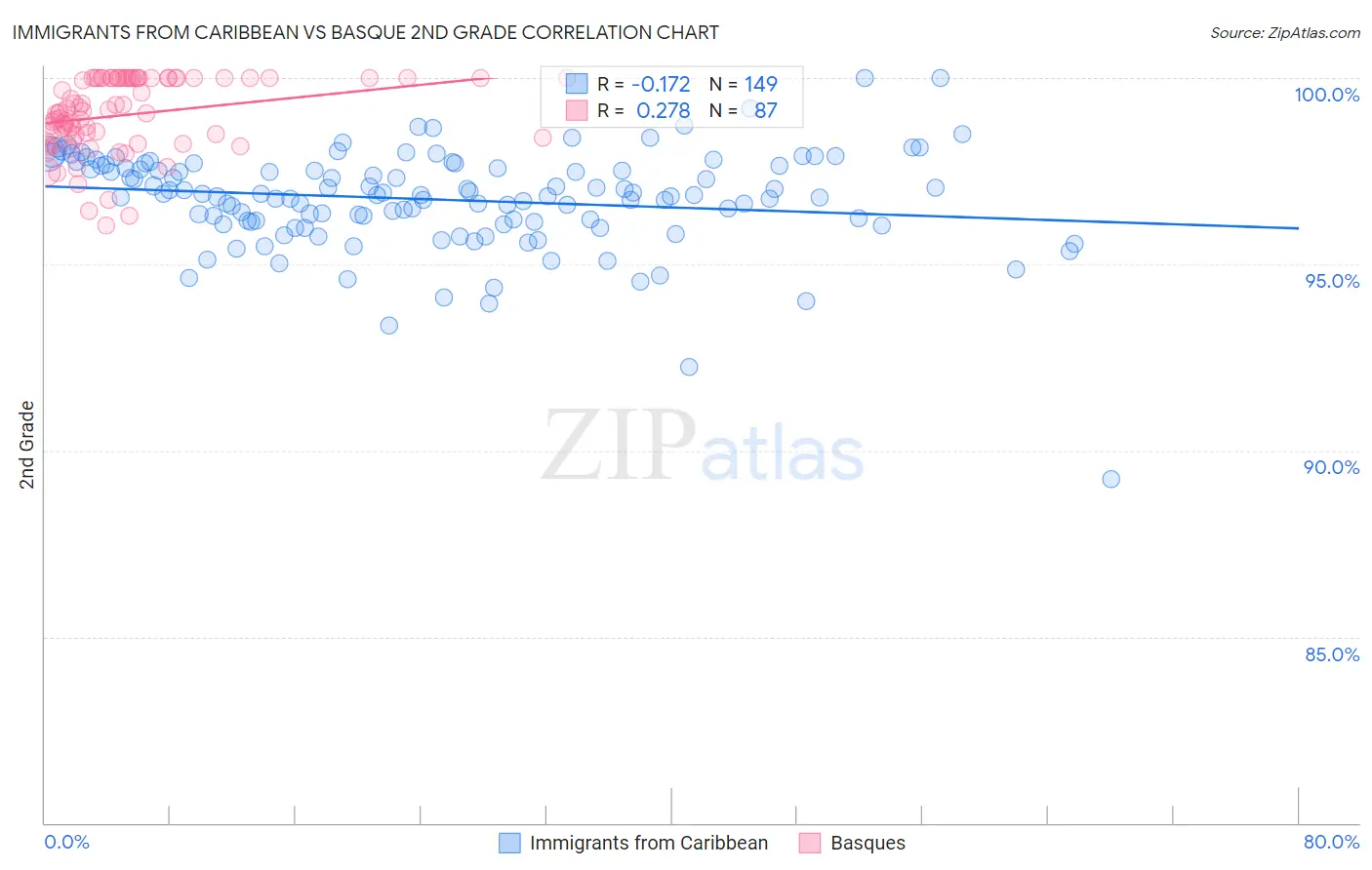 Immigrants from Caribbean vs Basque 2nd Grade