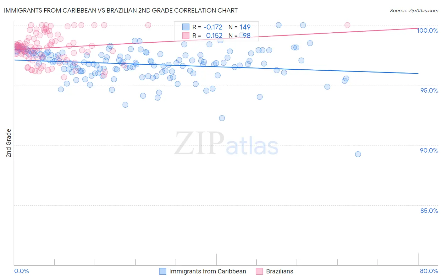 Immigrants from Caribbean vs Brazilian 2nd Grade