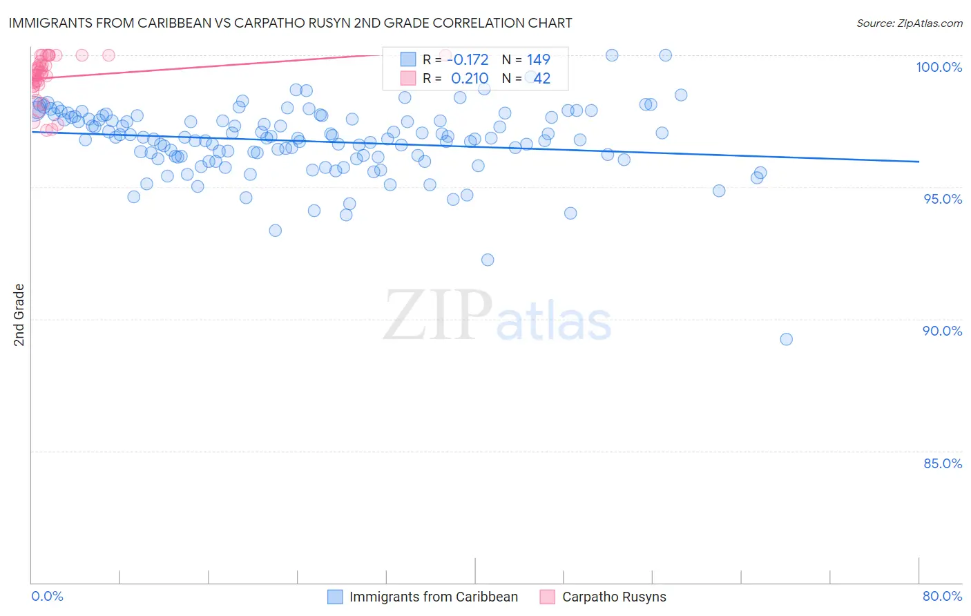 Immigrants from Caribbean vs Carpatho Rusyn 2nd Grade