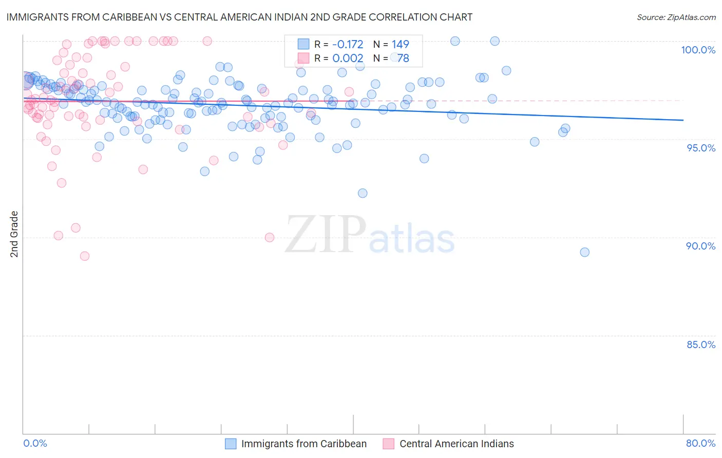 Immigrants from Caribbean vs Central American Indian 2nd Grade