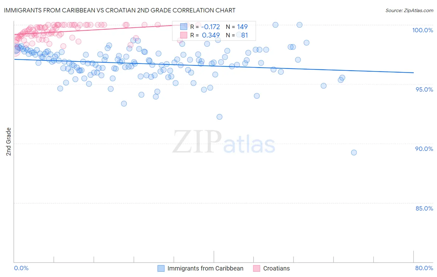 Immigrants from Caribbean vs Croatian 2nd Grade