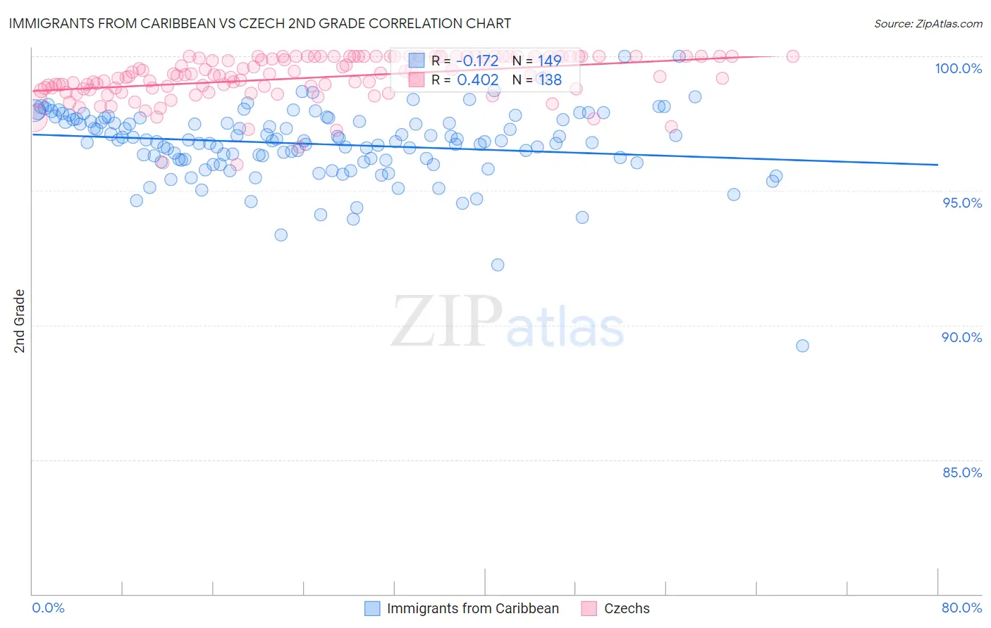 Immigrants from Caribbean vs Czech 2nd Grade