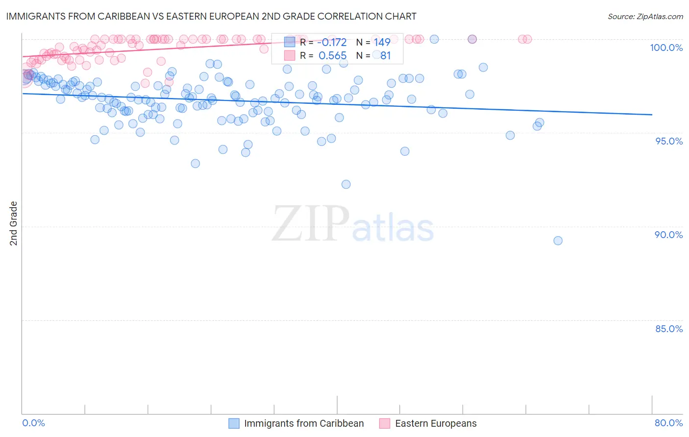 Immigrants from Caribbean vs Eastern European 2nd Grade