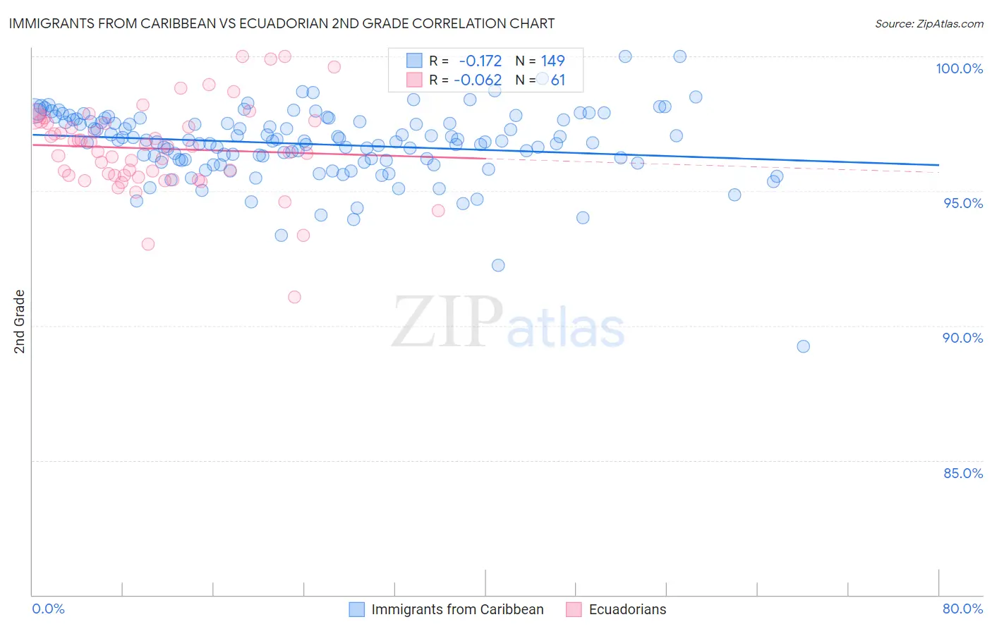 Immigrants from Caribbean vs Ecuadorian 2nd Grade
