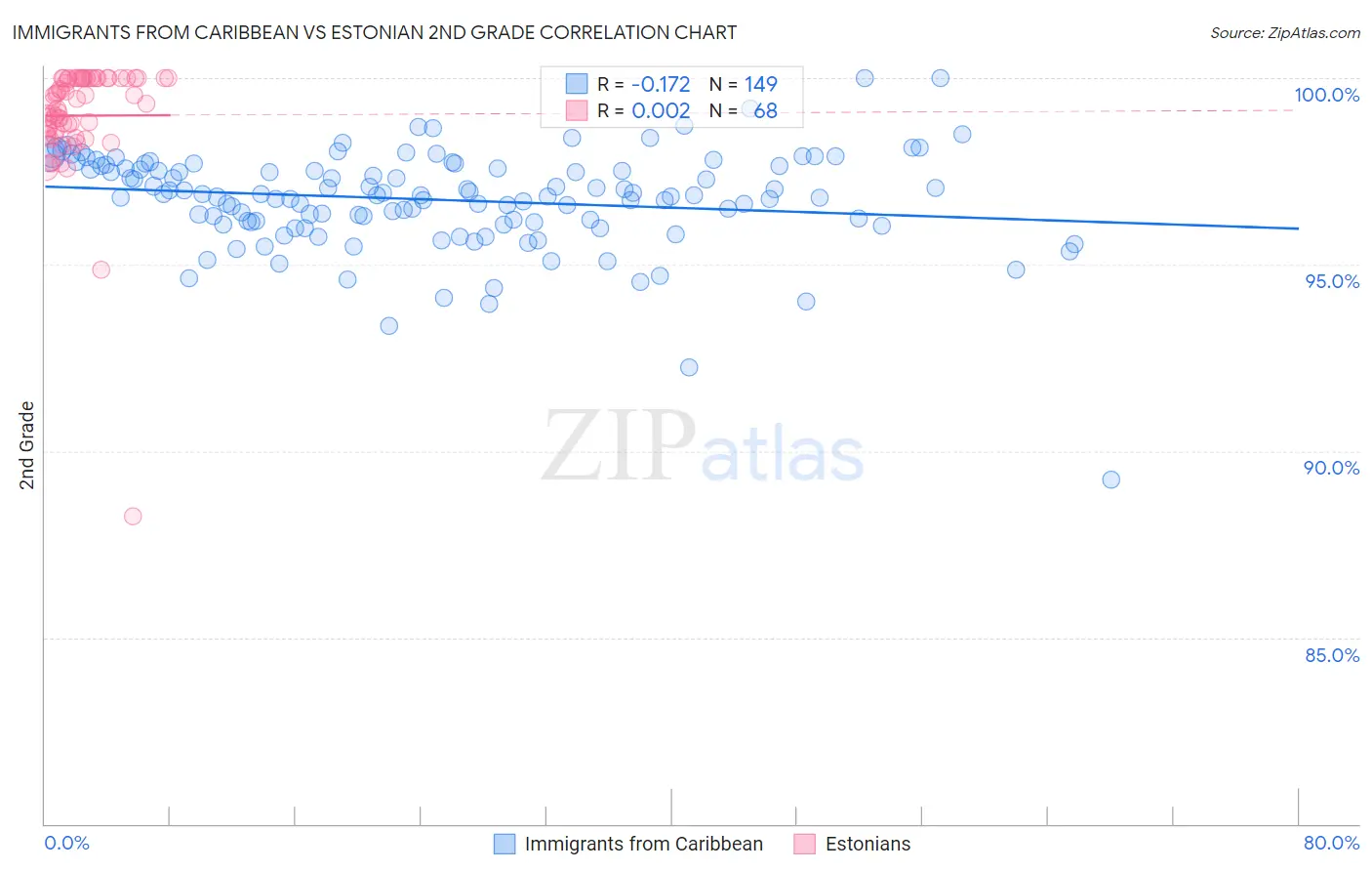 Immigrants from Caribbean vs Estonian 2nd Grade