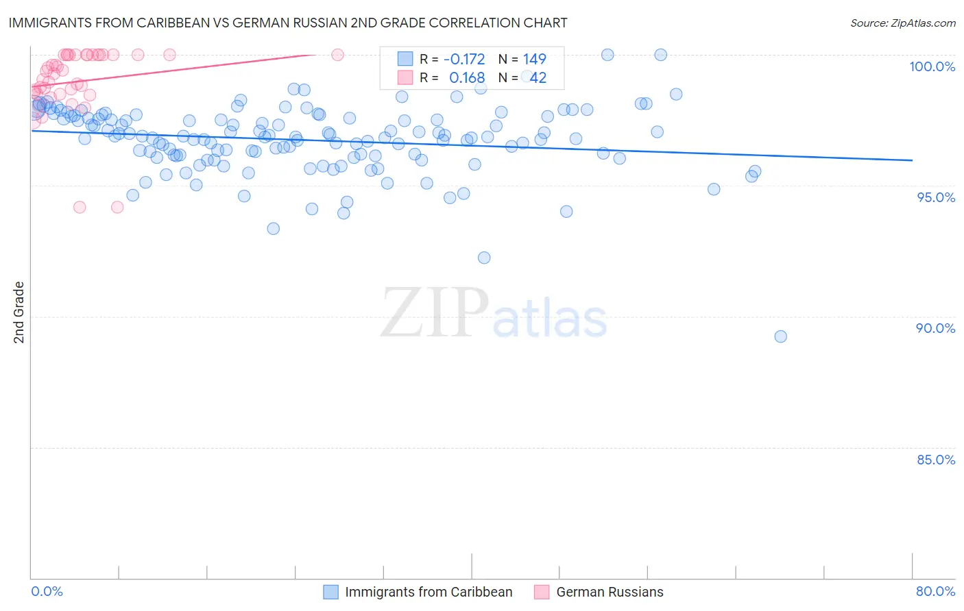 Immigrants from Caribbean vs German Russian 2nd Grade