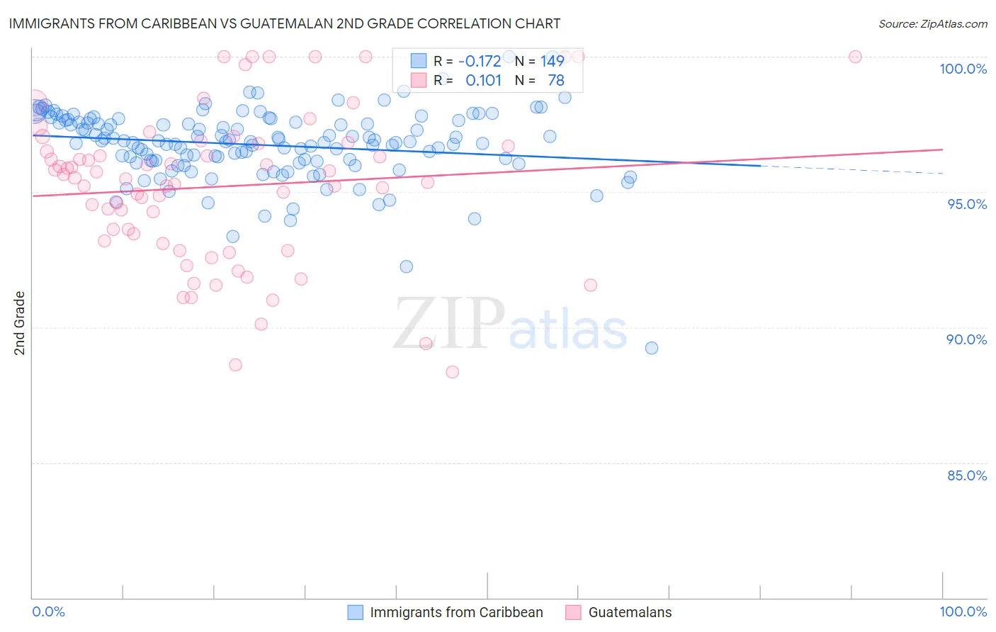 Immigrants from Caribbean vs Guatemalan 2nd Grade