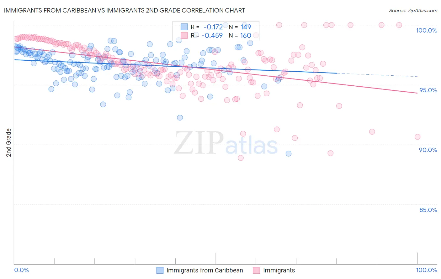 Immigrants from Caribbean vs Immigrants 2nd Grade