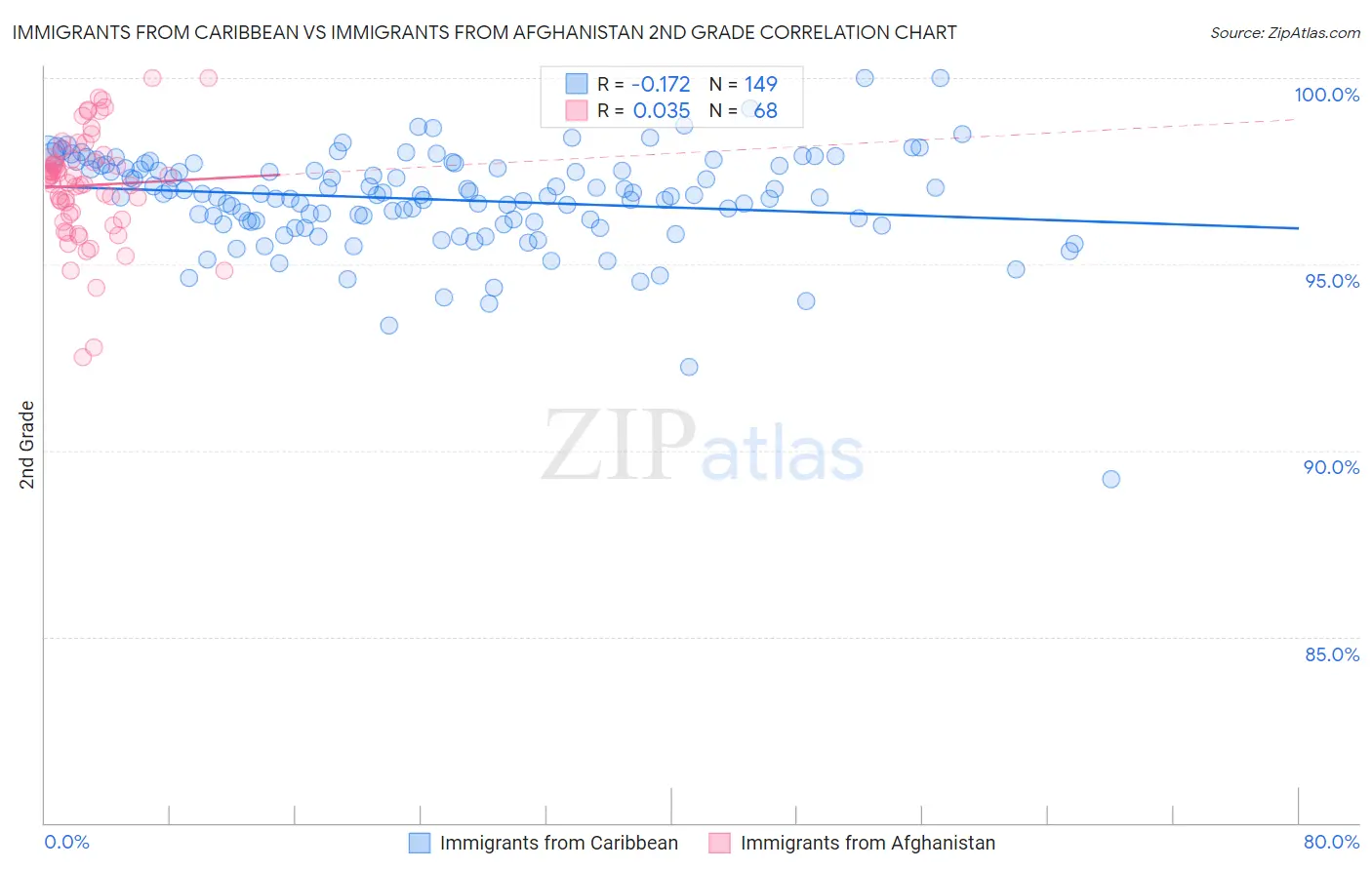 Immigrants from Caribbean vs Immigrants from Afghanistan 2nd Grade