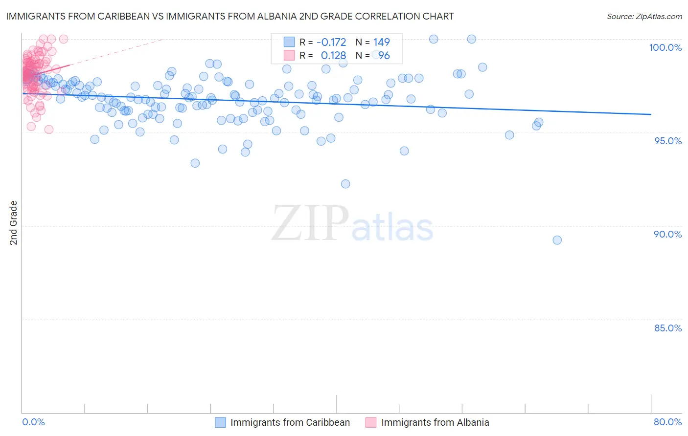Immigrants from Caribbean vs Immigrants from Albania 2nd Grade