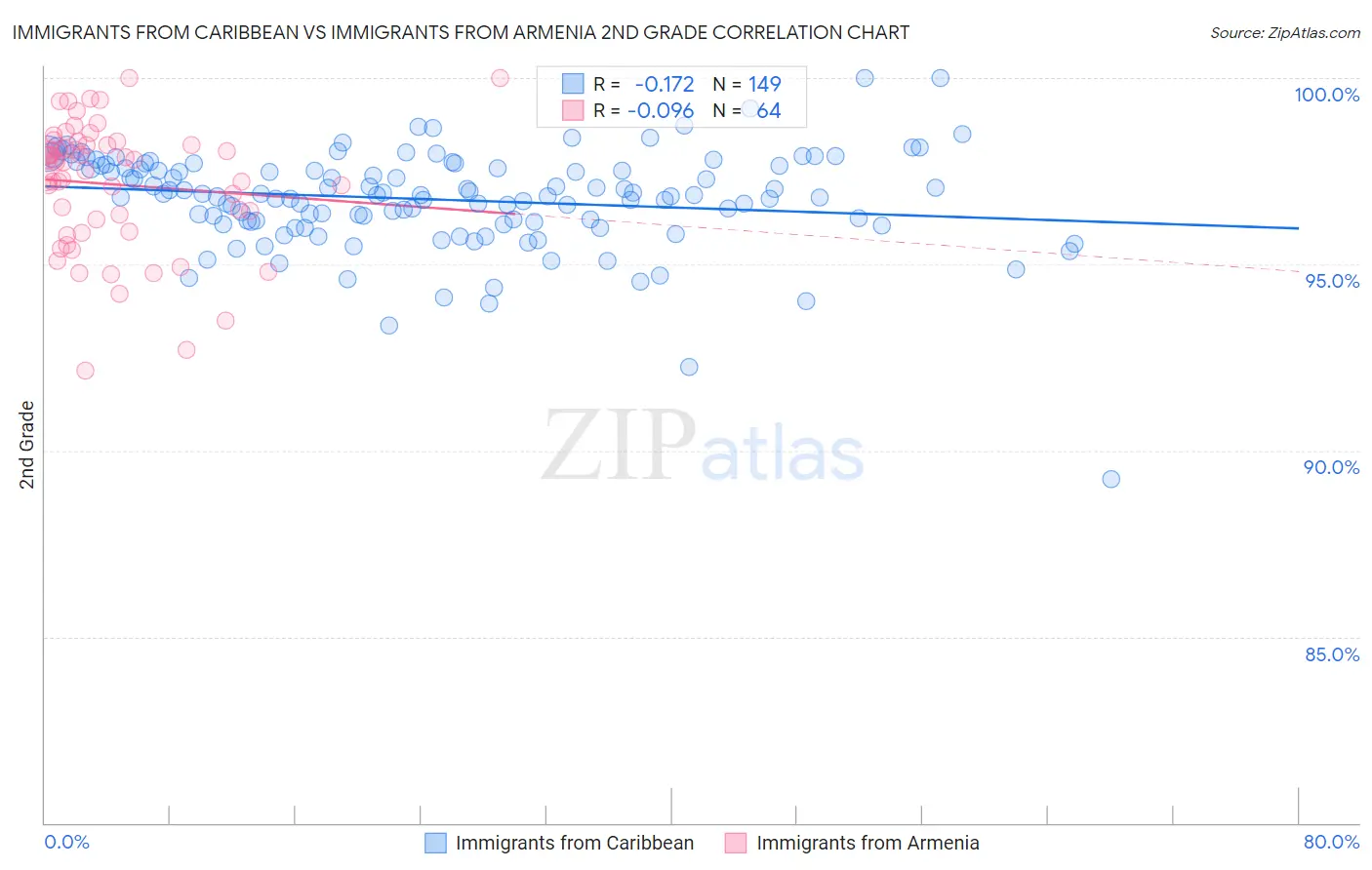 Immigrants from Caribbean vs Immigrants from Armenia 2nd Grade