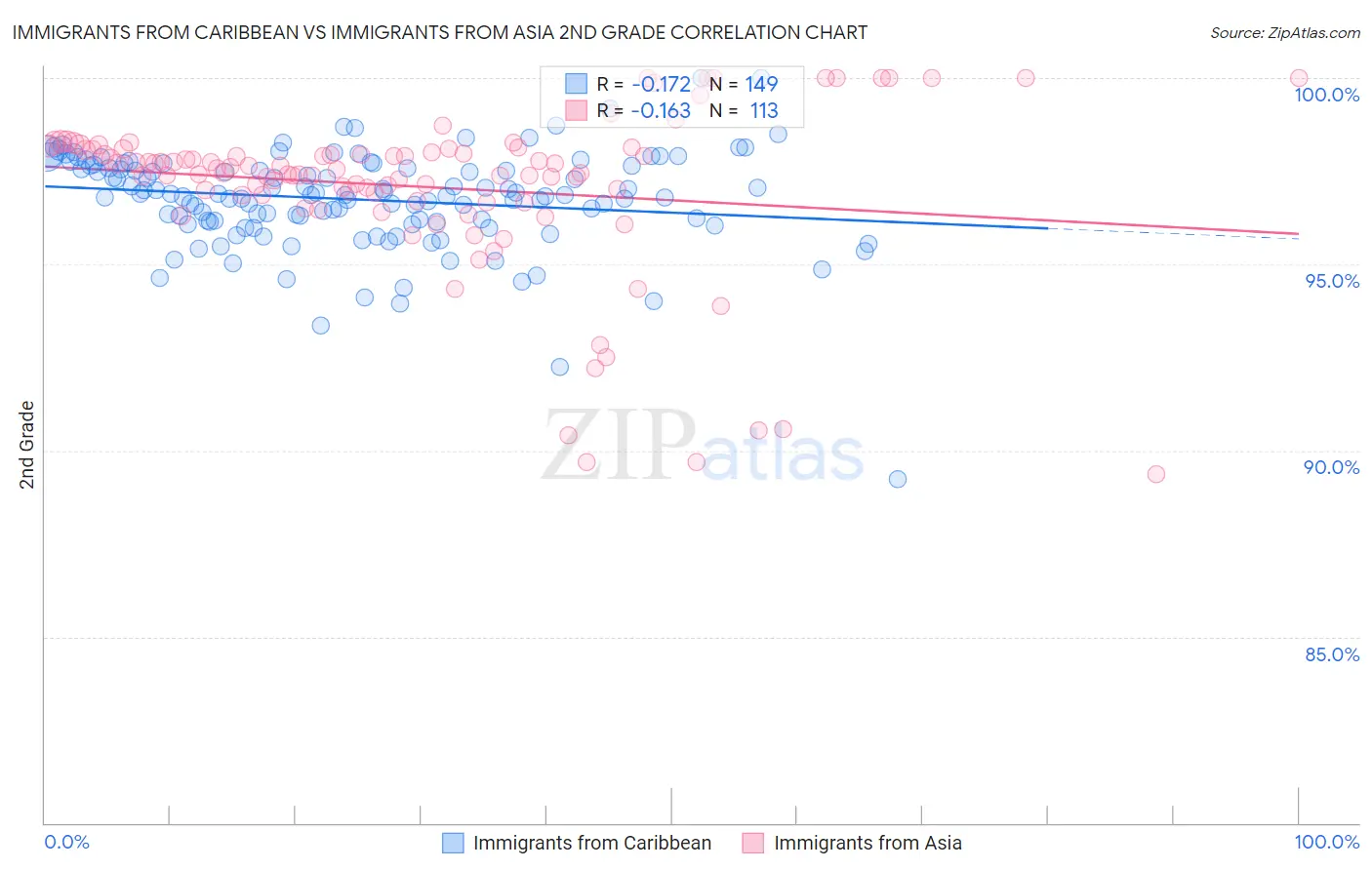 Immigrants from Caribbean vs Immigrants from Asia 2nd Grade