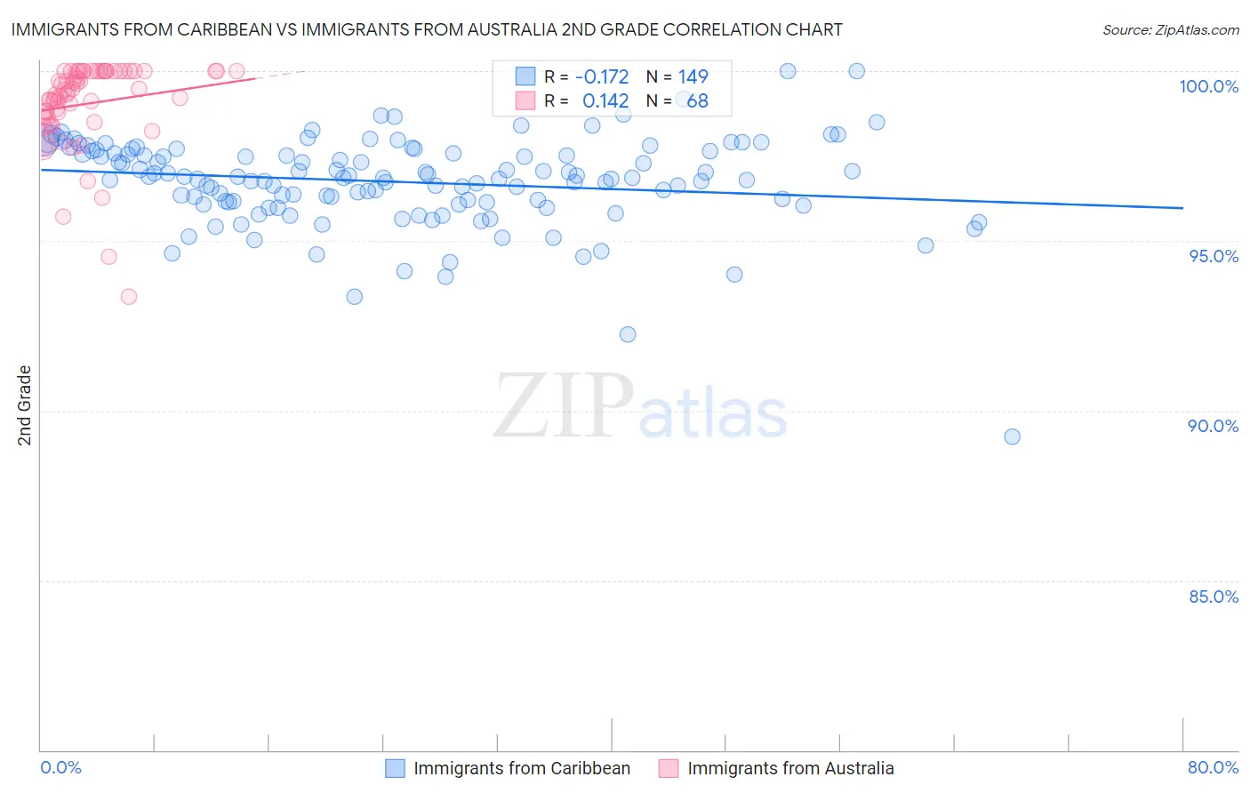 Immigrants from Caribbean vs Immigrants from Australia 2nd Grade