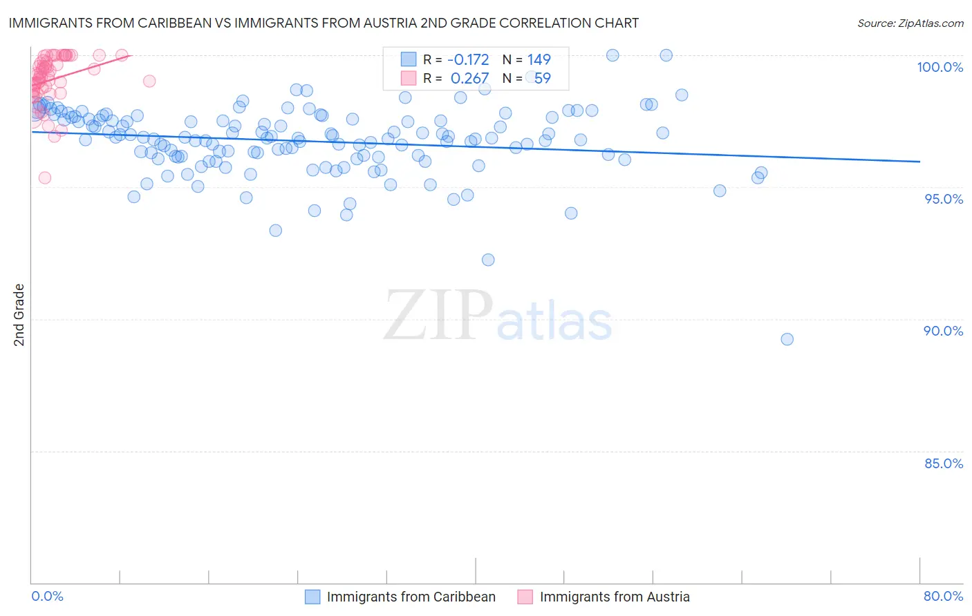 Immigrants from Caribbean vs Immigrants from Austria 2nd Grade