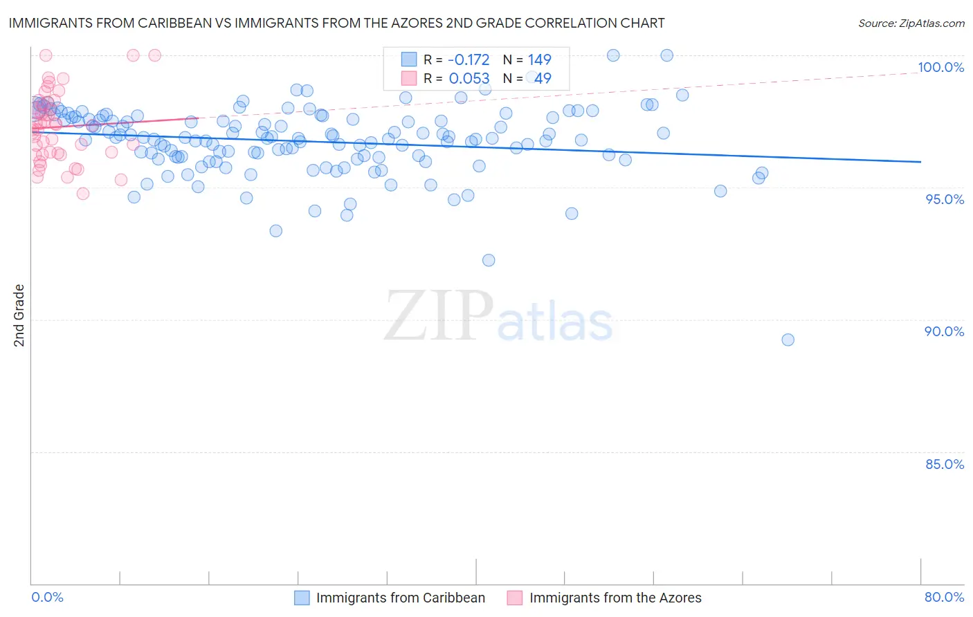 Immigrants from Caribbean vs Immigrants from the Azores 2nd Grade