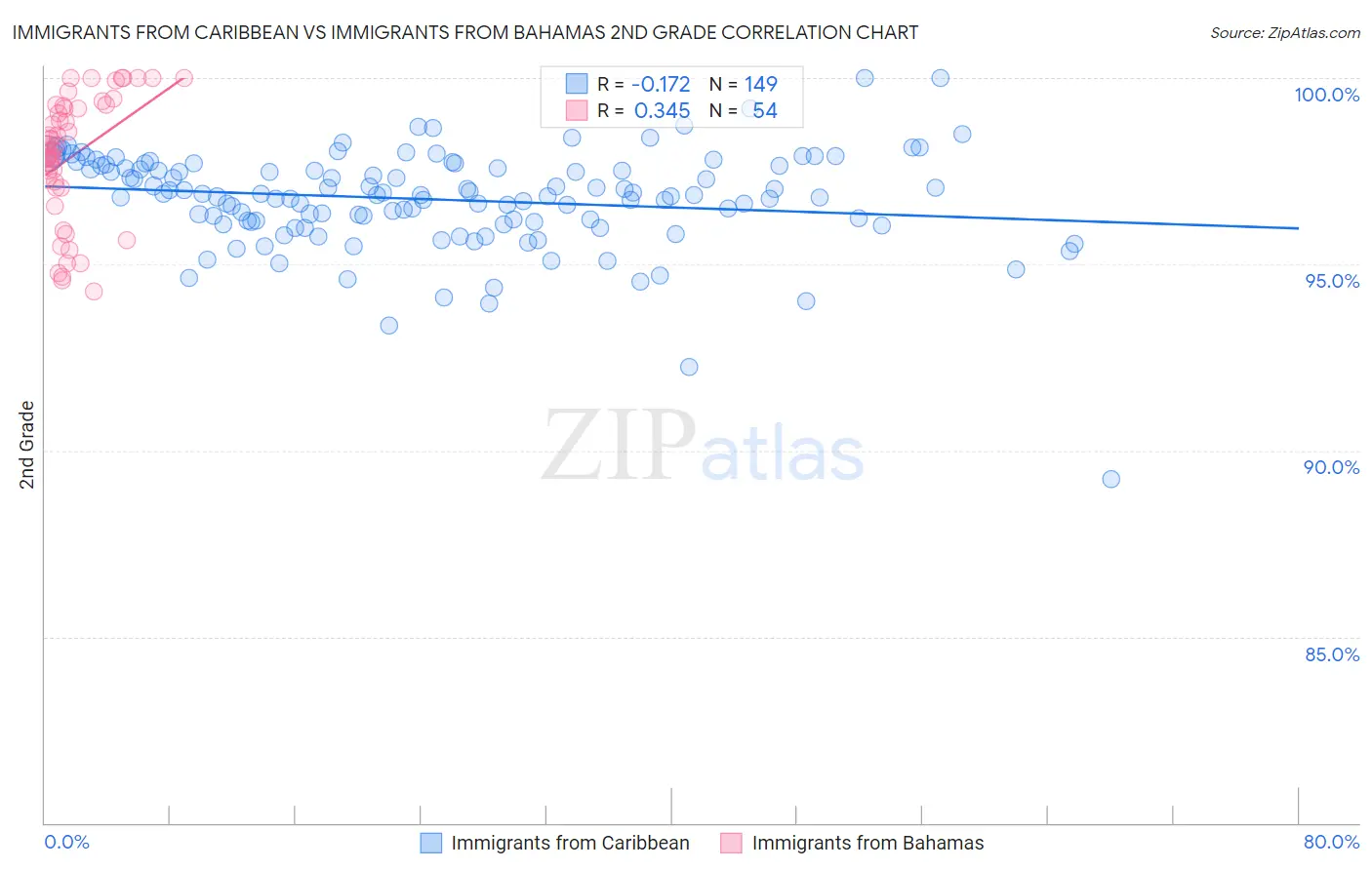 Immigrants from Caribbean vs Immigrants from Bahamas 2nd Grade