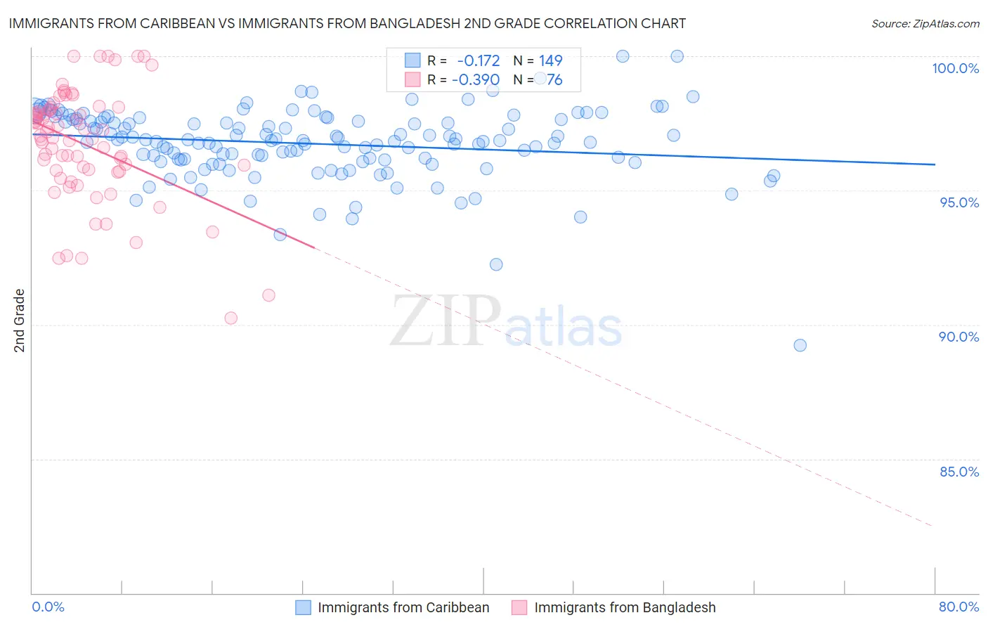 Immigrants from Caribbean vs Immigrants from Bangladesh 2nd Grade